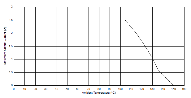 LM63615-Q1 LM63625-Q1 Maximum
                    Output Current versus Ambient Temperature VIN = 12 V, VOUT
                    = 5 V, ƒSW = 2.1 MHz, RθJA = 30°C/W