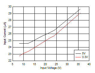 LM63615-Q1 LM63625-Q1 Input
                        Supply Current versus Input Voltage