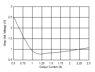 LM63615-Q1 LM63625-Q1 Dropout Voltage versus Output Current to 1.85 MHz