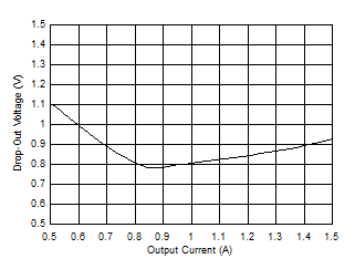 LM63615-Q1 LM63625-Q1 Dropout Voltage versus Output Current to 1.85 MHz