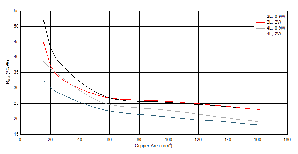 LM63615-Q1 LM63625-Q1 Typical
                        RθJA vs Copper Area for the WSON Package