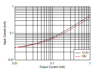 LM63615-Q1 LM63625-Q1 Input
                        Supply Current versus Output Current