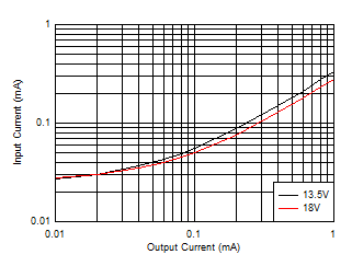 LM63615-Q1 LM63625-Q1 Input
                        Supply Current versus Output Current
