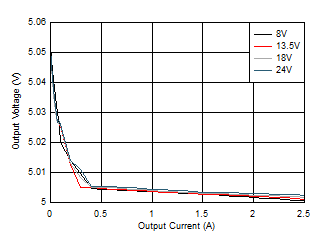 LM63615-Q1 LM63625-Q1 Line
                        and Load Regulation