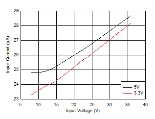 LM63615-Q1 LM63625-Q1 Input
                        Supply Current versus Input Voltage