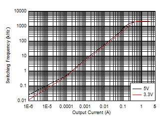 LM63615-Q1 LM63625-Q1 Switching Frequency versus Output Current