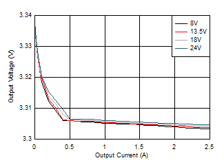 LM63615-Q1 LM63625-Q1 Line
                        and Load Regulation