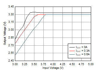 LMR36506-Q1 Dropout_LMR36506MSC3_Brd1F_2p2MHz_PFM.gif