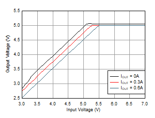 LMR36506-Q1 Dropout_LMR36506MSC5_Brd2F_2p2MHz_PFM.gif