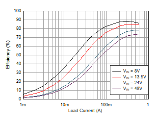 LMR36506-Q1 LMR36506MSC3_Brd1F_Efficiency_2p2MHz_FPWM.gif