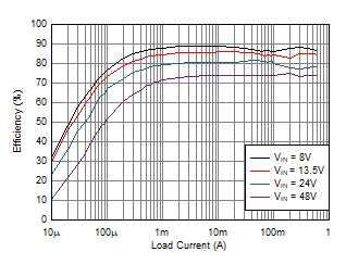 LMR36506-Q1 LMR36506MSC3_Brd1F_Efficiency_2p2MHz_PFM.gif