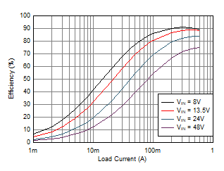 LMR36506-Q1 LMR36506MSC5_Brd2F_Efficiency_2p2MHz_FPWM.gif