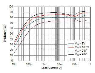 LMR36506-Q1 LMR36506MSC5_Brd_2F_Efficiency_2p2MHz_PFM.gif