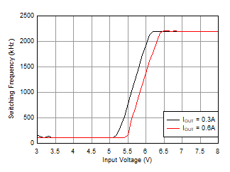 LMR36506-Q1 LMR36506MSC5_Frequency_Dropout.gif