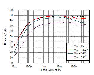 LMR36506-Q1 LMR36506RS3_Brd7_Efficiency_400kHz_PFM_33uH_105m_47uF.gif