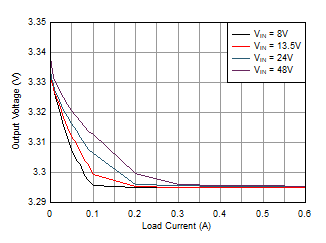 LMR36506-Q1 Load_Regulation_LMR36506MSC3_Brd1F_2p2MHz_PFM.gif