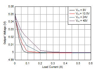 LMR36506-Q1 Load_Regulation_LMR36506MSC5_Brd_2F_2p2MHz_PFM.gif