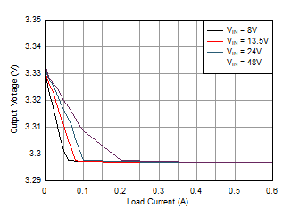 LMR36506-Q1 Load_Regulation_LMR36506RS3_Brd7_400kHz_PFM_33uH_105m_47uF.gif