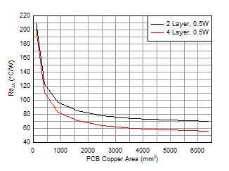 LMR36506-Q1 RthetaJAvsCopperArea.gif