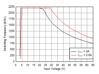 LMR36506-Q1 SwitchingFrequency_Over_VIN_MSC3.gif