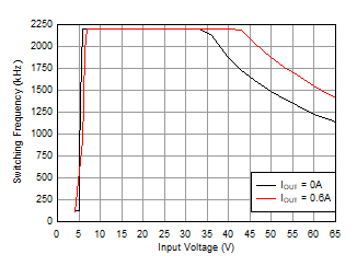 LMR36506-Q1 SwitchingFrequency_Over_VIN_MSC5.gif