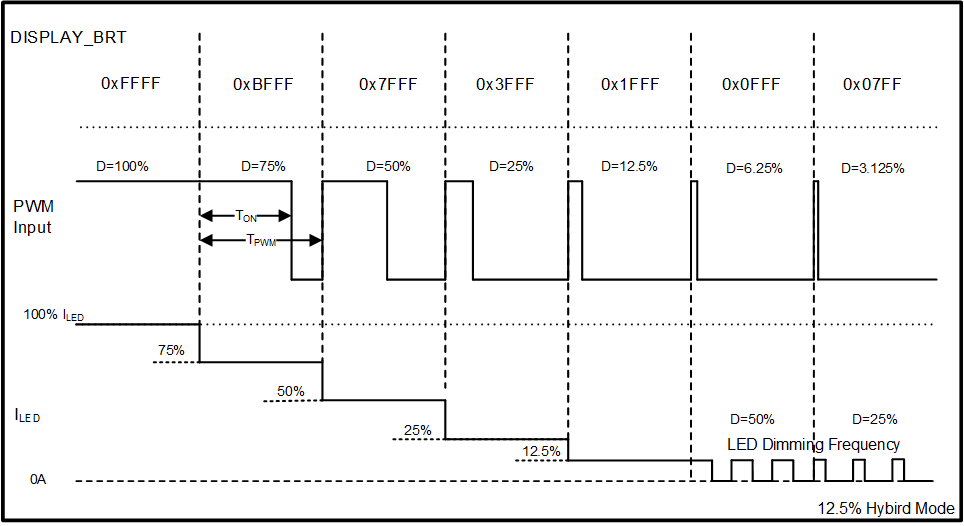 LP8866-Q1 Hybrid Dimming Diagram