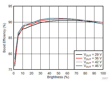 LP8866S-Q1 System Efficiency