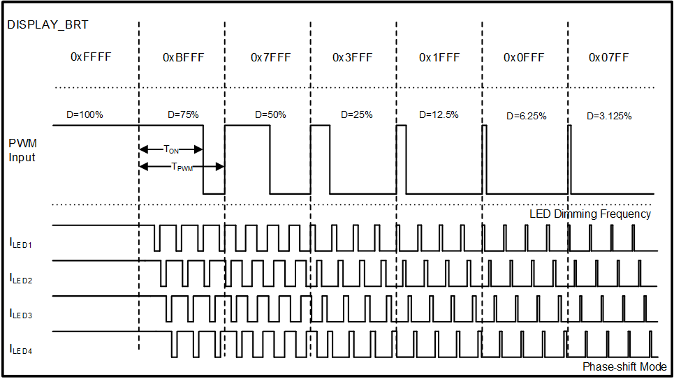 LP8864S-Q1 Phase-Shift Dimming Diagram