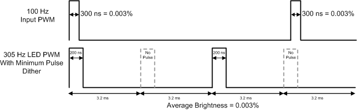 LP8864S-Q1 Minimum Brightness Dither
                                        Example