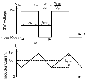 LMR43610-Q1 LMR43620-Q1 SW Voltage and Inductor Current Waveforms in Continuous Conduction Mode (CCM)