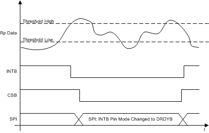 LDC1001 INTB_wakeup_mode_snoscx2.gif