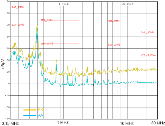 LM63635-Q1 Typical Conducted EMI  0.15 MHz to 30 MHz
