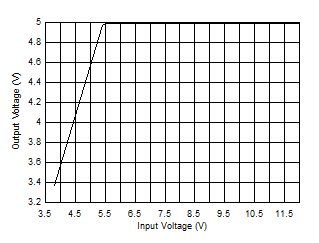 LM63635-Q1 Overall Dropout Characteristic VOUT = 5 V, IOUT = 3.25 A