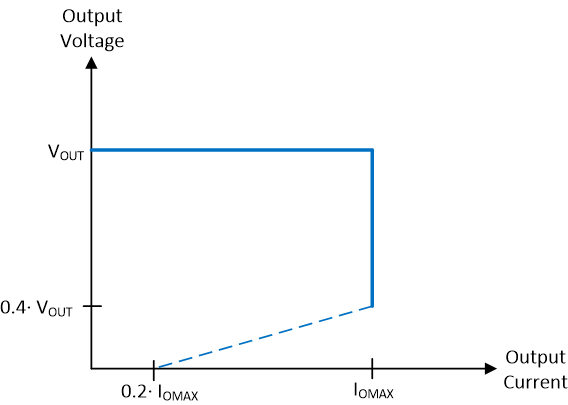 LM63635-Q1 Output Voltage versus Output Current in Current Limit