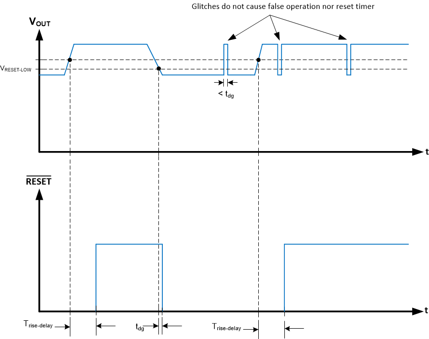 LM63635-Q1 RESET Timing Behavior