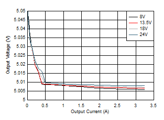 LM63635-Q1 Line and Load Regulation