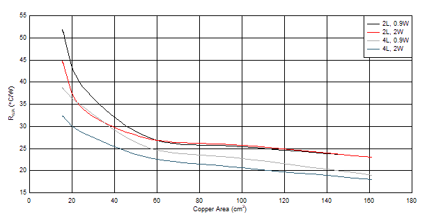 LM63635-Q1 Typical
                        RθJA vs Copper Area for the WSON Package