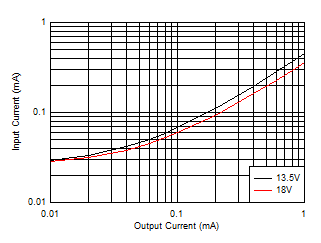 LM63635-Q1 Input
                        Supply Current versus Output Current