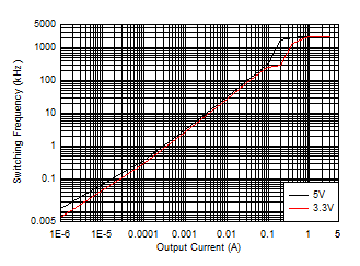 LM63635-Q1 Switching Frequency versus Output Current