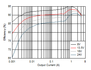 LM63635-Q1 Efficiency