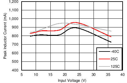 LM60440-Q1 LM60430-Q1 Ipeak_min_SNVSAN3.png