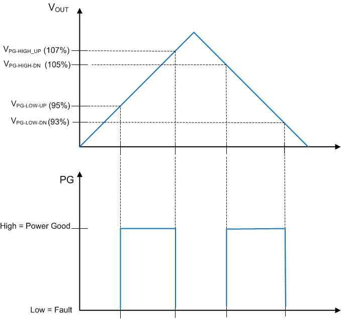 LM60440-Q1 LM60430-Q1 pgood_plot1.gif