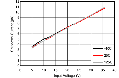 LM60440-Q1 LM60430-Q1 shutdown_I_SNVSAN3.png