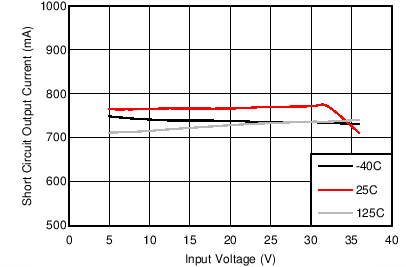 LM60440-Q1 LM60430-Q1 typ_short_I_SNVSAN3.png