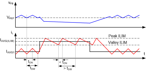 LM5168 LM5169 Current Limit Timing Diagram