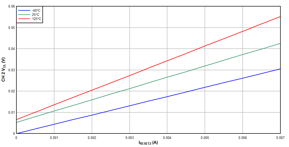 TPS3704-Q1 Low-Level CH 2
            Output Voltage vs RESET2 Current