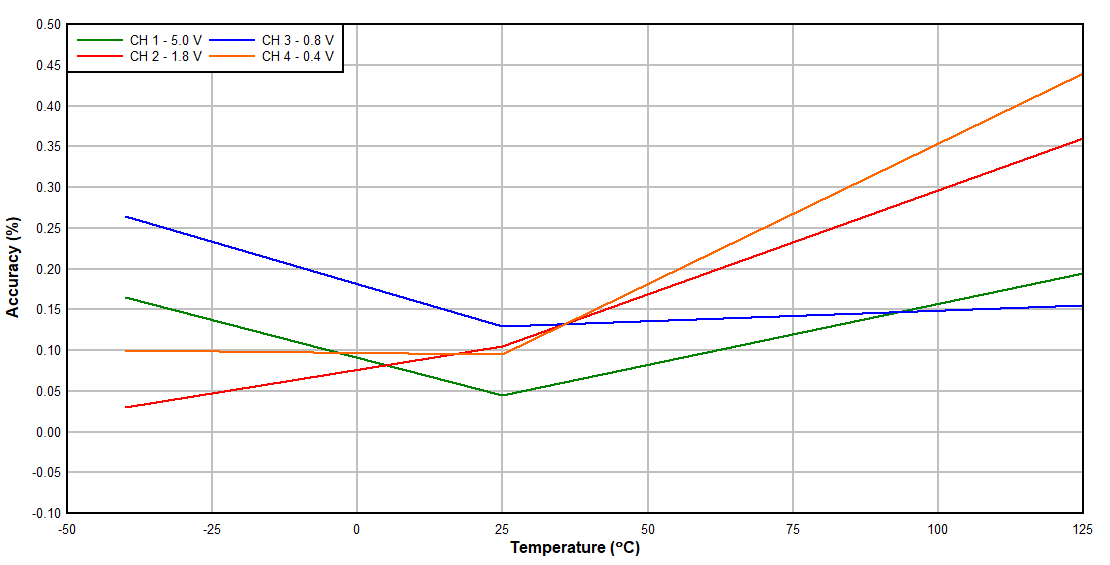 TPS3704-Q1 Overvoltage
            Accuracy vs Temperature