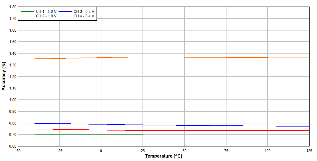 TPS3704-Q1 Overvoltage
            Hysteresis Voltage Accuracy vs Temperature