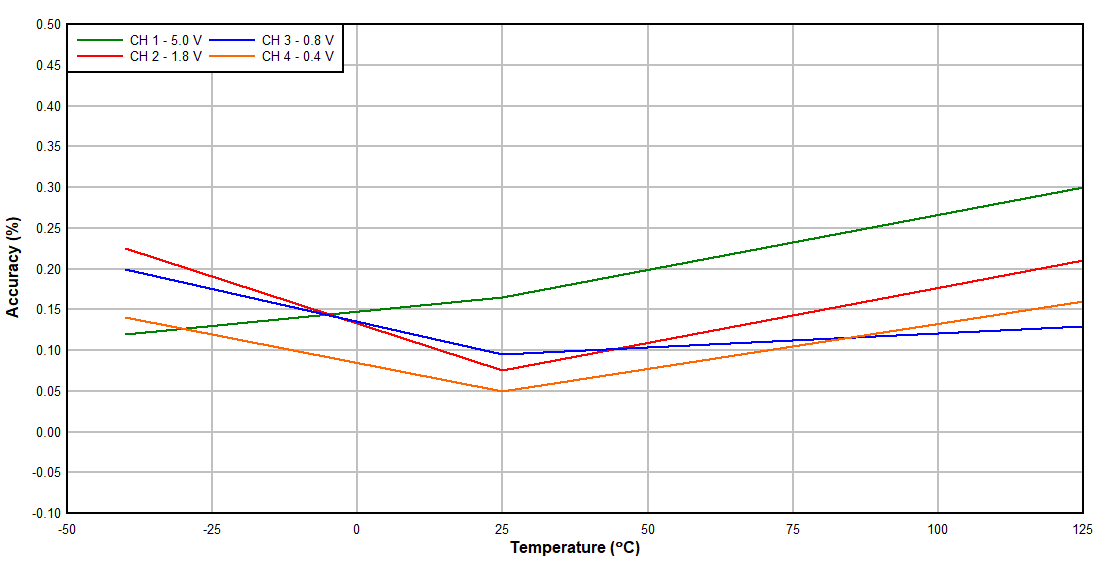 TPS3704-Q1 Undervoltage
            Accuracy vs Temperature