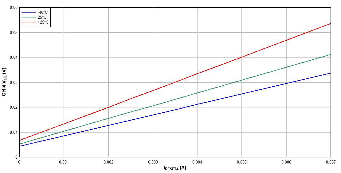 TPS3704-Q1 Low-Level CH 4
            Output Voltage vs RESET4 Current